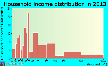 Mission Hills household income distribution