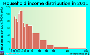 Scott Township household income distribution