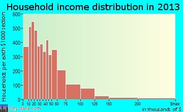Scranton household income distribution