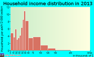 Seneca household income distribution