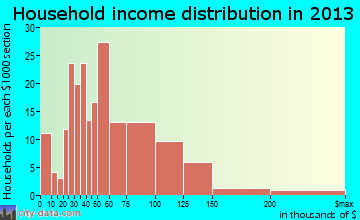 Sellersville household income distribution