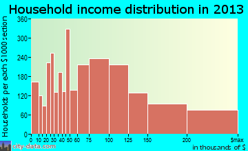 Mission Viejo household income distribution