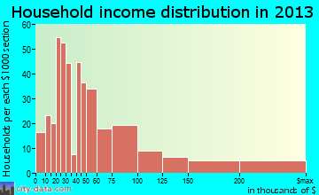 Sewickley household income distribution