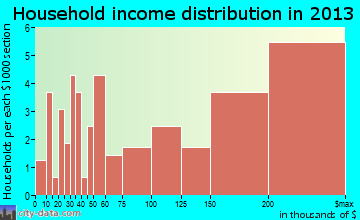 Sewickley Heights household income distribution