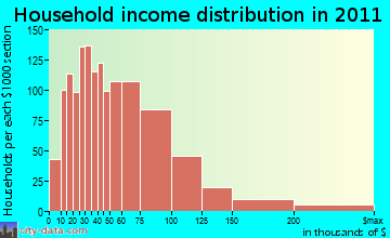 Shaler Township household income distribution
