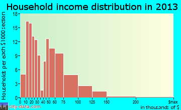Shamokin Dam household income distribution