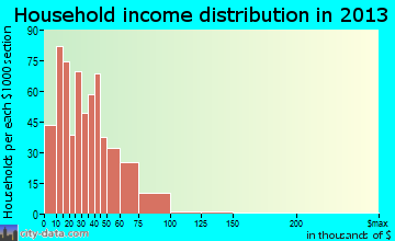 Shamokin household income distribution