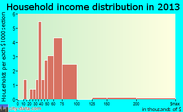 Shanksville, PA household income