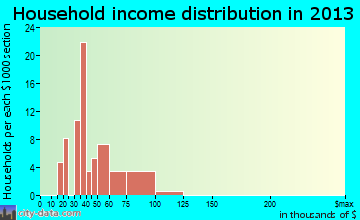 Mi-Wuk Village household income distribution