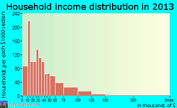 Sharon household income distribution