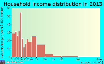 Sharon Hill household income distribution