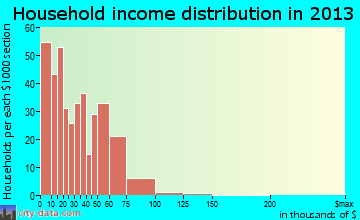 Sharpsburg household income distribution