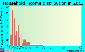 Shenandoah household income distribution
