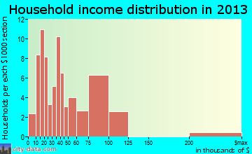 Shenandoah Heights household income distribution