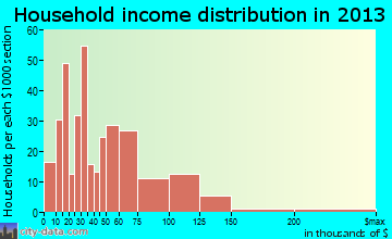 Shillington household income distribution