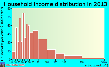 Shiloh household income distribution