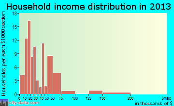 Shinglehouse household income distribution