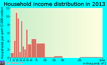 Shippenville household income distribution