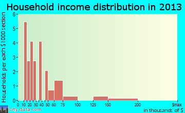 Shippingport household income distribution
