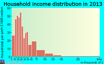 Shippensburg household income distribution