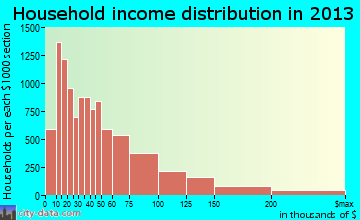 Modesto household income distribution