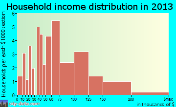 Silverdale household income distribution