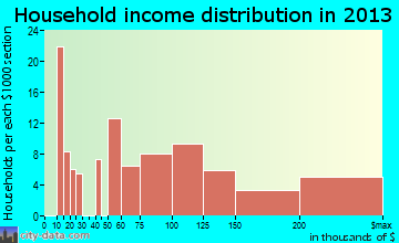 Skippack household income distribution