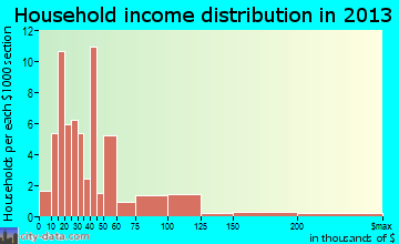 Sligo household income distribution