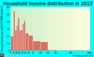 Slatington household income distribution
