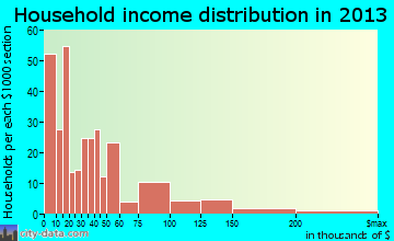 Slippery Rock, PA household income