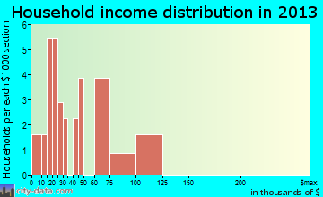Smithton household income distribution