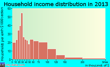 Souderton household income distribution