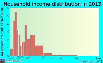 South Bethlehem household income distribution