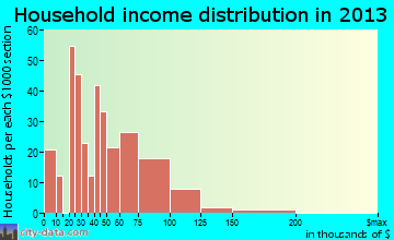 Hokes Bluff household income distribution