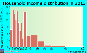 South Greensburg household income distribution