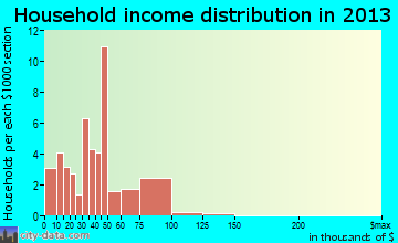 South New Castle household income distribution