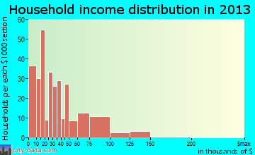 Mojave household income distribution