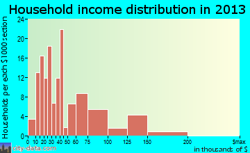 South Pottstown household income distribution