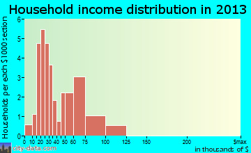 Spartansburg household income distribution