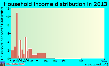 Springboro household income distribution