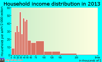 Spring City household income distribution