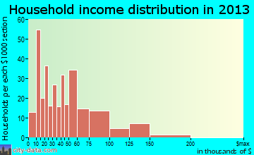 Springdale household income distribution