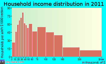 Springfield household income distribution