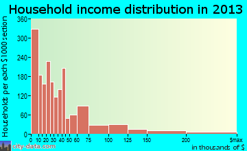 State College household income distribution