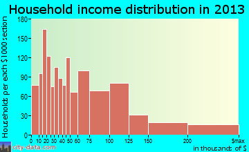 Monrovia household income distribution