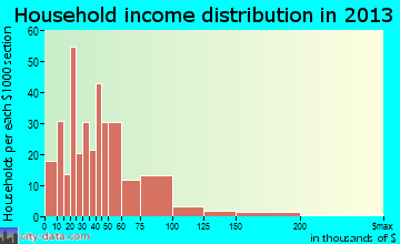 Steelton household income distribution