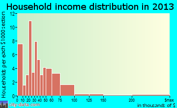 Stockdale household income distribution