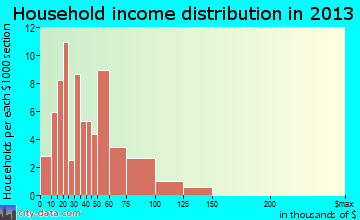 Stoneboro household income distribution
