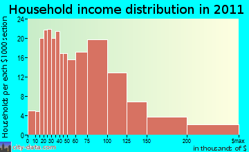 Stonybrook-Wilshire household income distribution