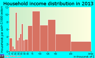 Stormstown household income distribution